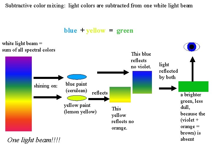 Subtractive color mixing: light colors are subtracted from one white light beam blue +