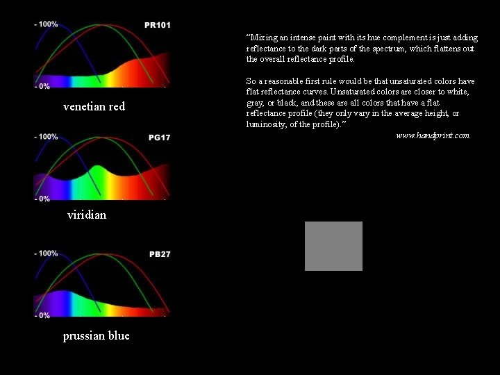 “Mixing an intense paint with its hue complement is just adding reflectance to the