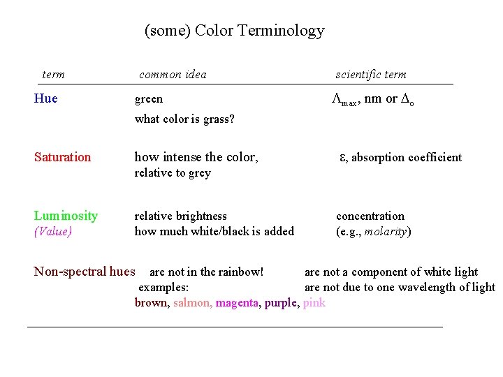 (some) Color Terminology term Hue common idea green scientific term Lmax, nm or Do