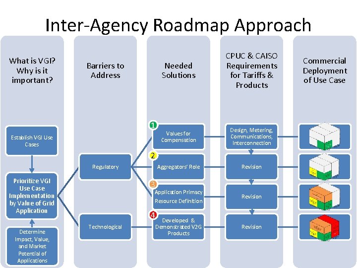 Inter-Agency Roadmap Approach What is VGI? Why is it important? Needed Solutions CPUC &