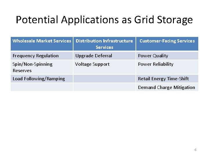 Potential Applications as Grid Storage Wholesale Market Services Distribution Infrastructure Services Customer-Facing Services Frequency