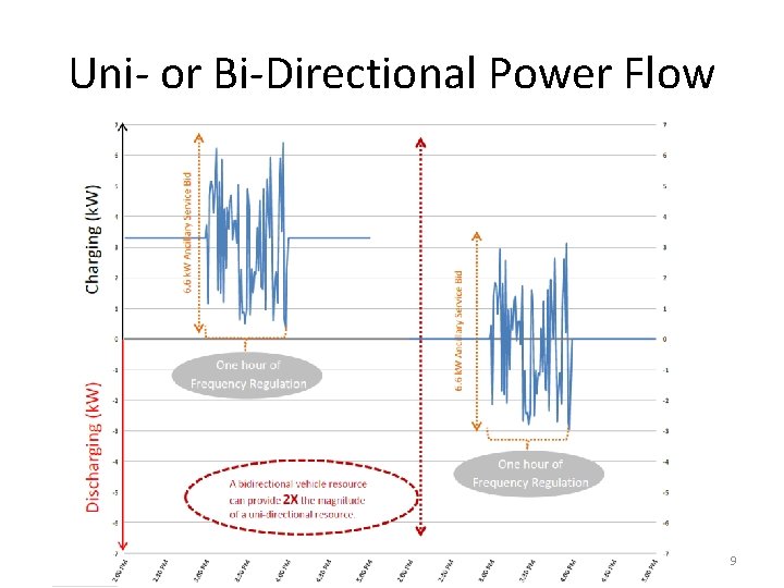 Uni- or Bi-Directional Power Flow 9 