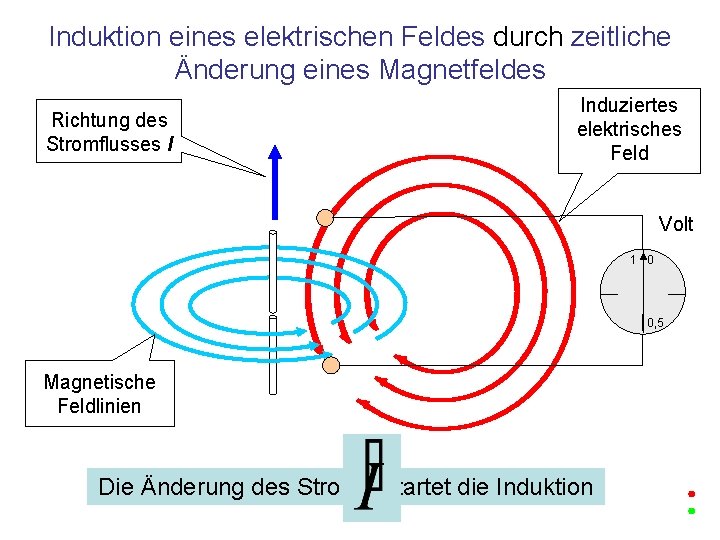 Induktion eines elektrischen Feldes durch zeitliche Änderung eines Magnetfeldes Richtung des Stromflusses I Induziertes