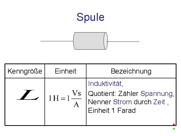 Spule Kenngröße Einheit Bezeichnung Induktivität, Quotient: Zähler Spannung, Nenner Strom durch Zeit , Einheit