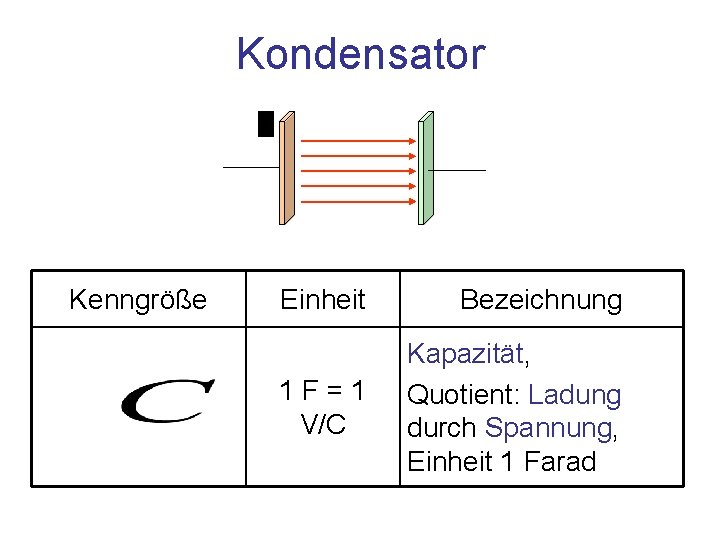 Kondensator Kenngröße Einheit Bezeichnung 1 F=1 V/C Kapazität, Quotient: Ladung durch Spannung, Einheit 1