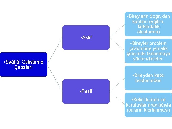  • Bireylerin doğrudan katılımı (eğitim, farkındalık oluşturma) • Aktif • Bireyler problem çözümüne