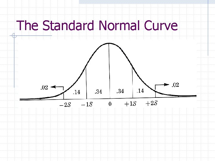 The Standard Normal Curve 