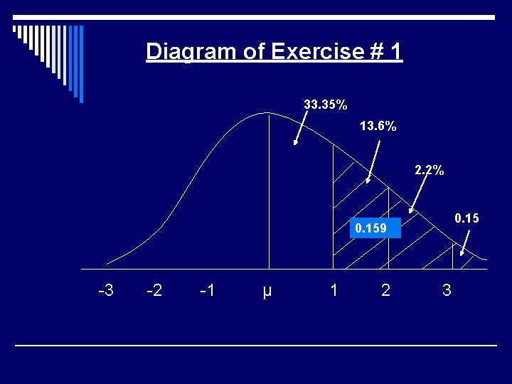 Diagram of Exercise # 1 33. 35% 13. 6% 2. 2% 0. 159 -3