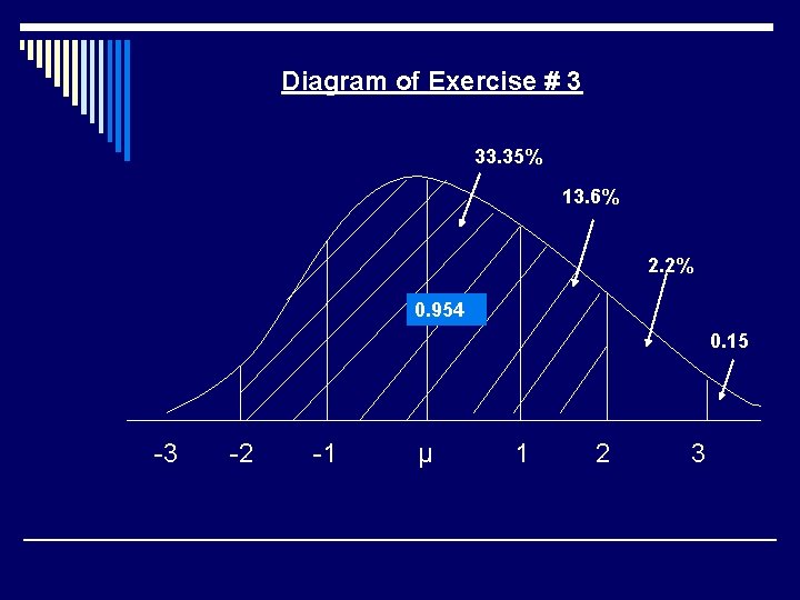 Diagram of Exercise # 3 33. 35% 13. 6% 2. 2% 0. 954 0.
