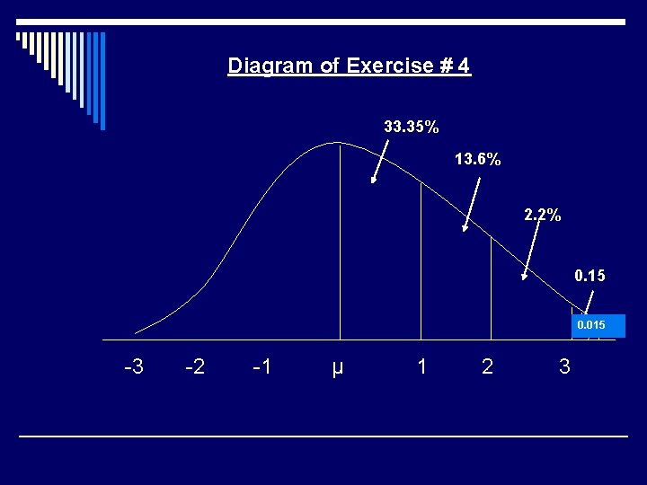 Diagram of Exercise # 4 33. 35% 13. 6% 2. 2% 0. 15 0.