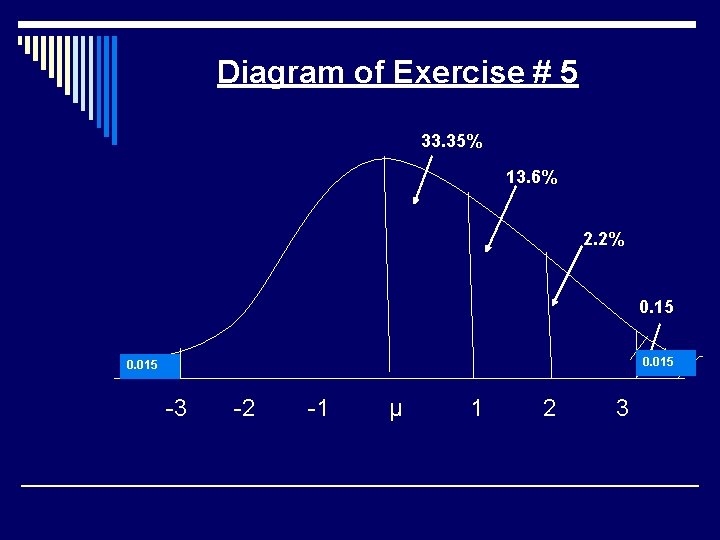 Diagram of Exercise # 5 33. 35% 13. 6% 2. 2% 0. 15 0.