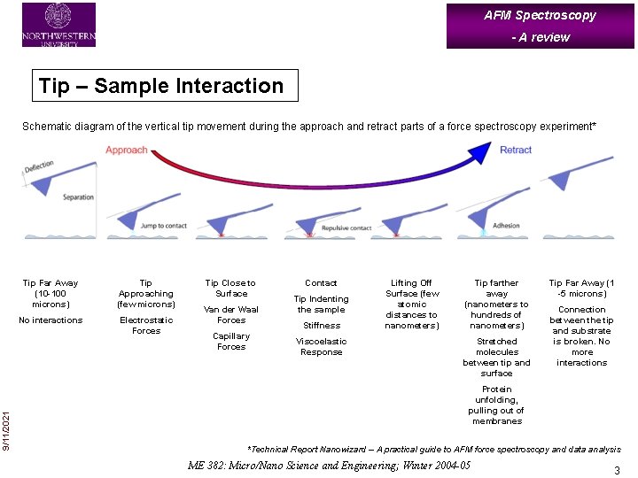 AFM Spectroscopy - A review Tip – Sample Interaction 9/11/2021 Schematic diagram of the