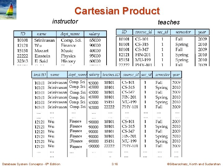 Cartesian Product instructor teaches Comp. Sci 65000 Finance Finance Database System Concepts - 6