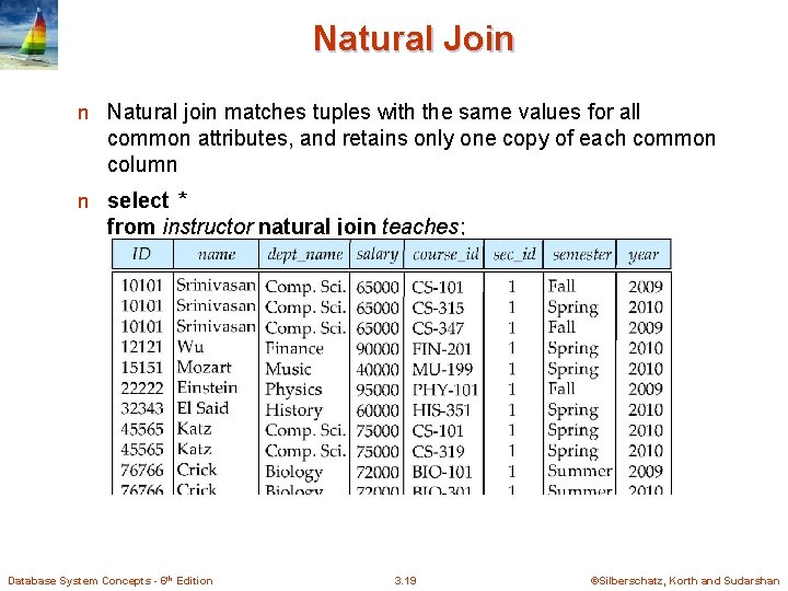 Natural Join n Natural join matches tuples with the same values for all common