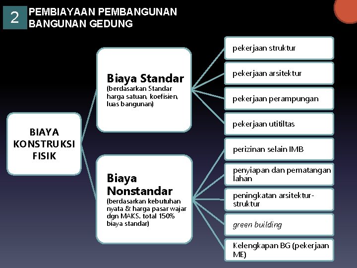 2 PEMBIAYAAN PEMBANGUNAN GEDUNG pekerjaan struktur Biaya Standar (berdasarkan Standar harga satuan, koefisien, luas