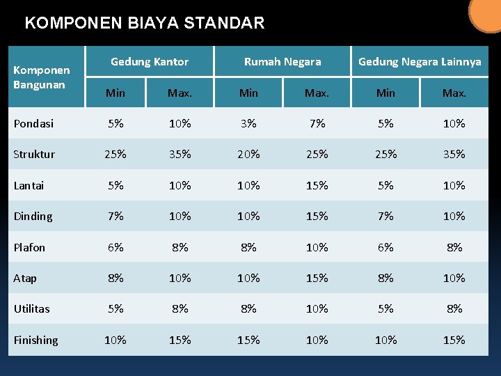 KOMPONEN BIAYA STANDAR Komponen Bangunan Gedung Kantor Rumah Negara Gedung Negara Lainnya Min Max.