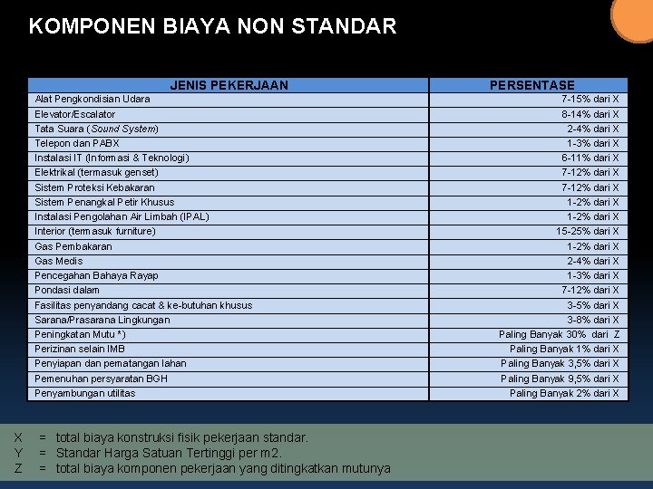 KOMPONEN BIAYA NON STANDAR Persentase komponen pekerjaan non standar JENIS PEKERJAAN Alat Pengkondisian Udara