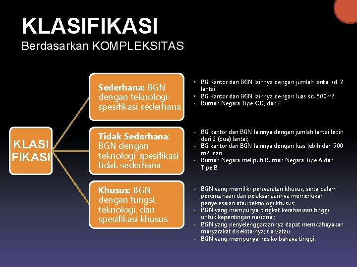 KLASIFIKASI Berdasarkan KOMPLEKSITAS Sederhana: BGN dengan teknologispesifikasi sederhana KLASI FIKASI Tidak Sederhana: BGN dengan