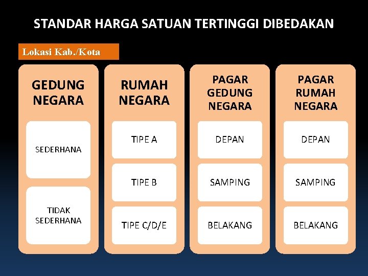 STANDAR HARGA SATUAN TERTINGGI DIBEDAKAN Lokasi Kab. /Kota GEDUNG NEGARA SEDERHANA TIDAK SEDERHANA RUMAH