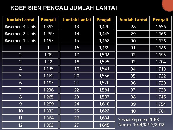 KOEFISIEN PENGALI JUMLAH LANTAI Jumlah Lantai Pengali Basemen 3 Lapis 1, 393 13 1,