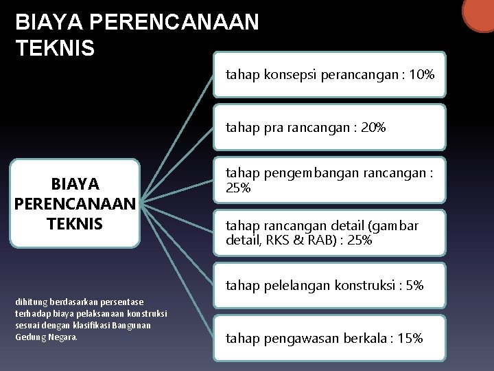 BIAYA PERENCANAAN TEKNIS tahap konsepsi perancangan : 10% tahap pra rancangan : 20% BIAYA