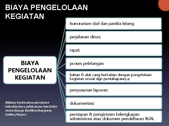 BIAYA PENGELOLAAN KEGIATAN honorarium staf dan panitia lelang; perjalanan dinas; rapat; BIAYA PENGELOLAAN KEGIATAN