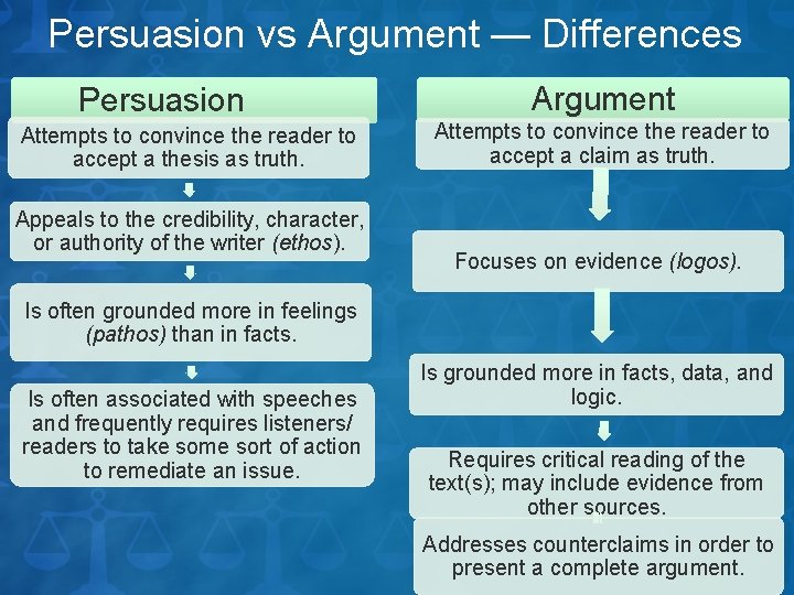 Persuasion vs Argument — Differences Persuasion Attempts to convince the reader to accept a
