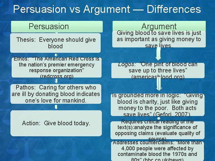 Persuasion vs Argument — Differences Persuasion Argument Thesis: Everyone should give blood Giving blood