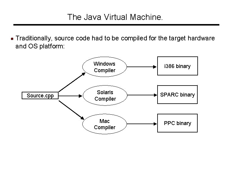 The Java Virtual Machine. Traditionally, source code had to be compiled for the target The Java Virtual Machine. Traditionally, source code had to be compiled for the target