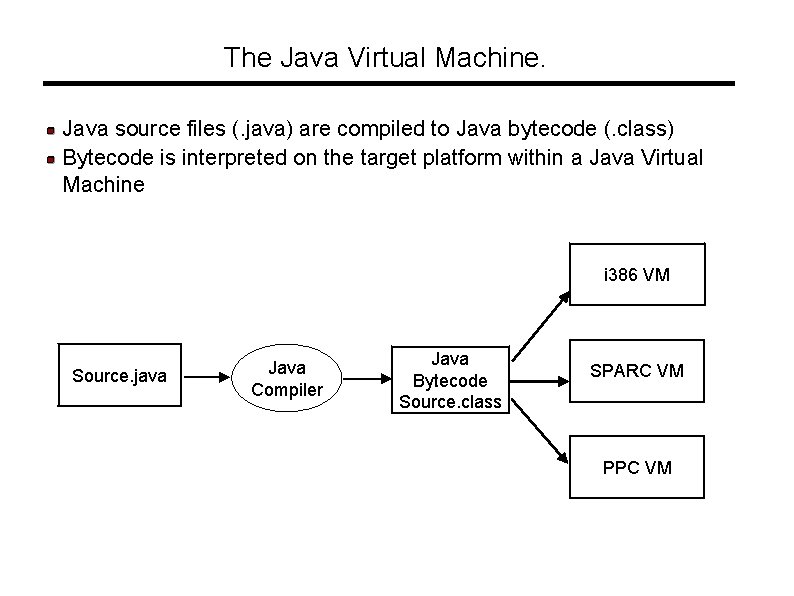 The Java Virtual Machine. Java source files (. java) are compiled to Java bytecode The Java Virtual Machine. Java source files (. java) are compiled to Java bytecode