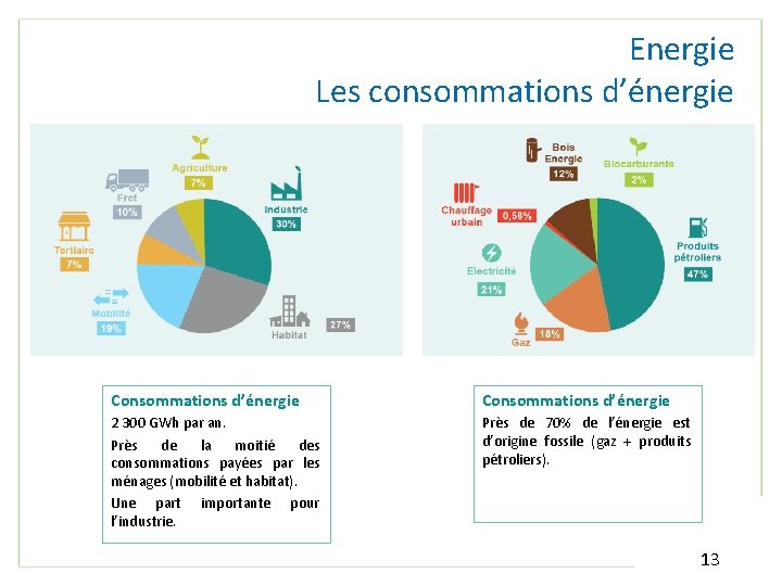 Energie Les consommations d’énergie Consommations d’énergie 2 300 GWh par an. Près de la