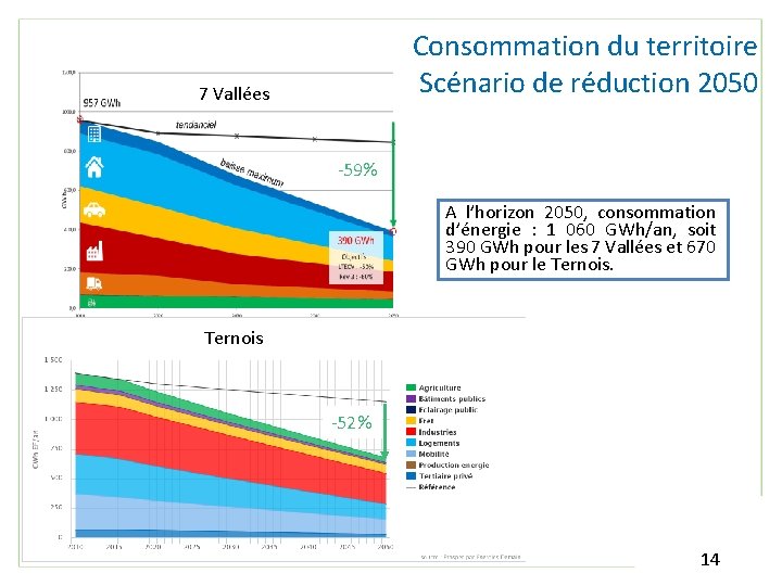 Consommation du territoire Scénario de réduction 2050 7 Vallées -59% A l’horizon 2050, consommation