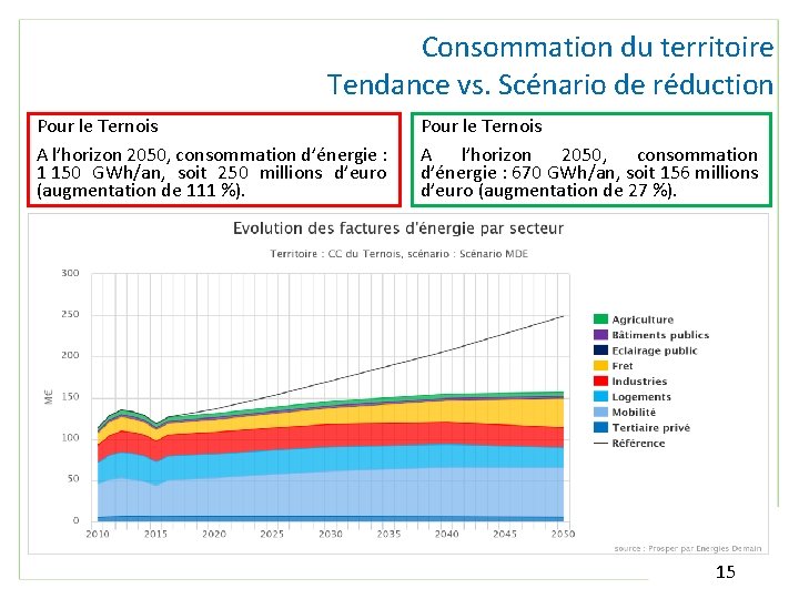 Consommation du territoire Tendance vs. Scénario de réduction Pour le Ternois A l’horizon 2050,