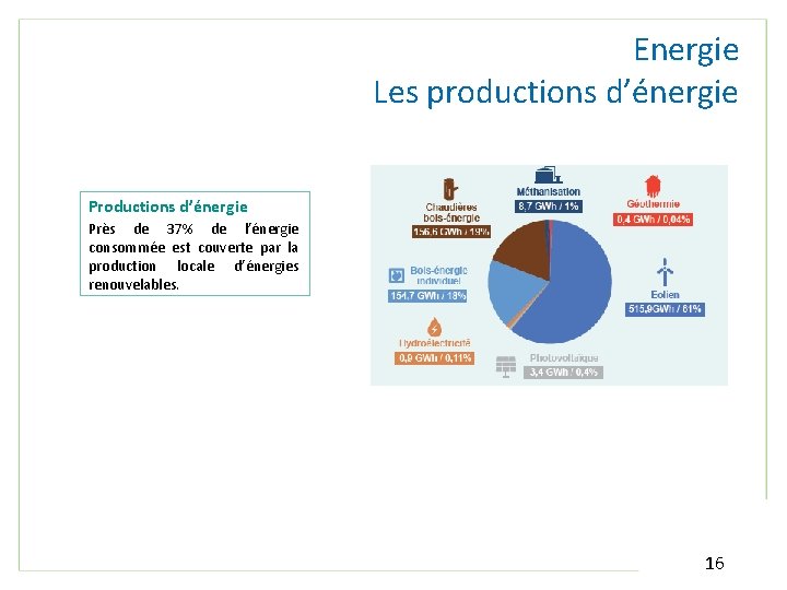 Energie Les productions d’énergie Près de 37% de l’énergie consommée est couverte par la