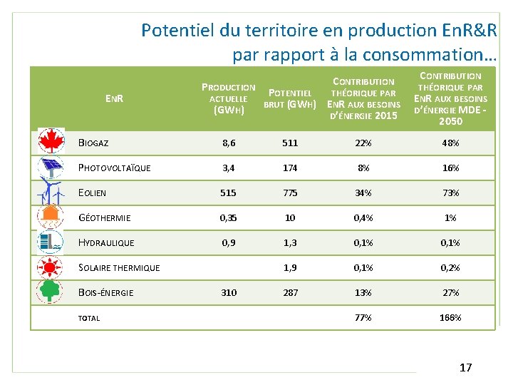 Potentiel du territoire en production En. R&R par rapport à la consommation… EN R