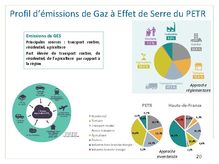 Profil d’émissions de Gaz à Effet de Serre du PETR Emissions de GES Principales