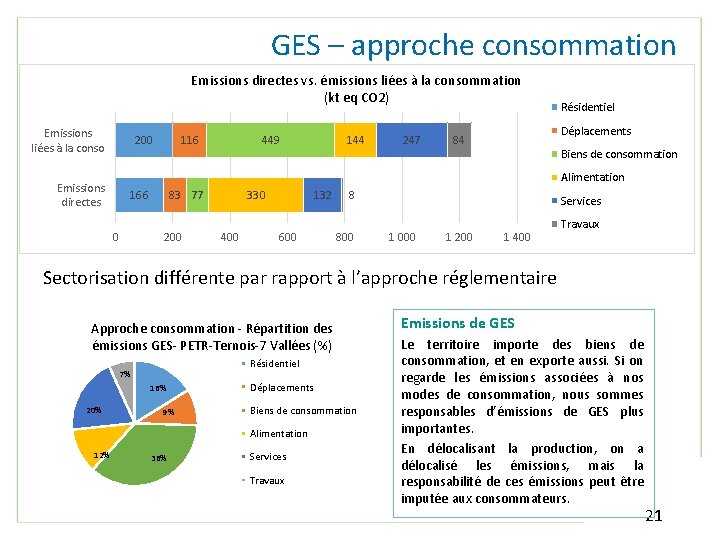 GES – approche consommation Emissions directes vs. émissions liées à la consommation (kt eq