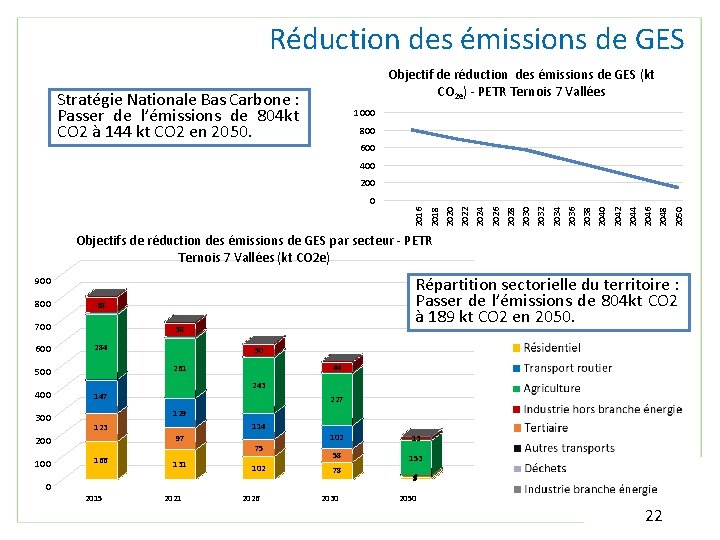 Réduction des émissions de GES Objectif de réduction des émissions de GES (kt CO