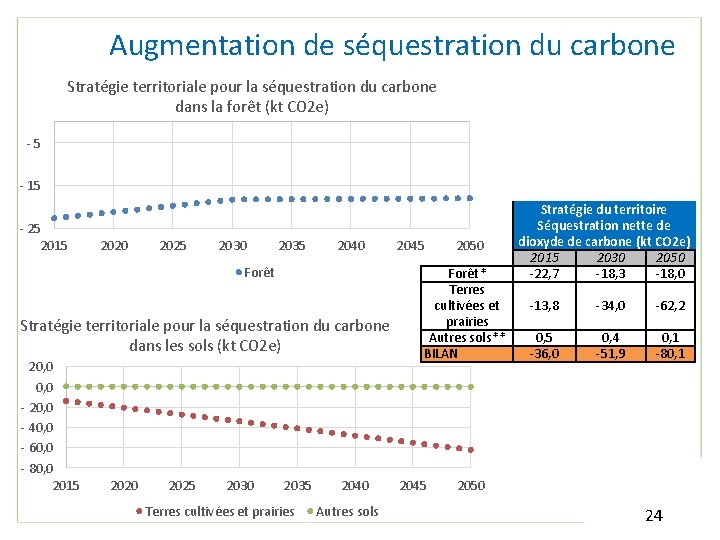 Augmentation de séquestration du carbone Stratégie territoriale pour la séquestration du carbone dans la