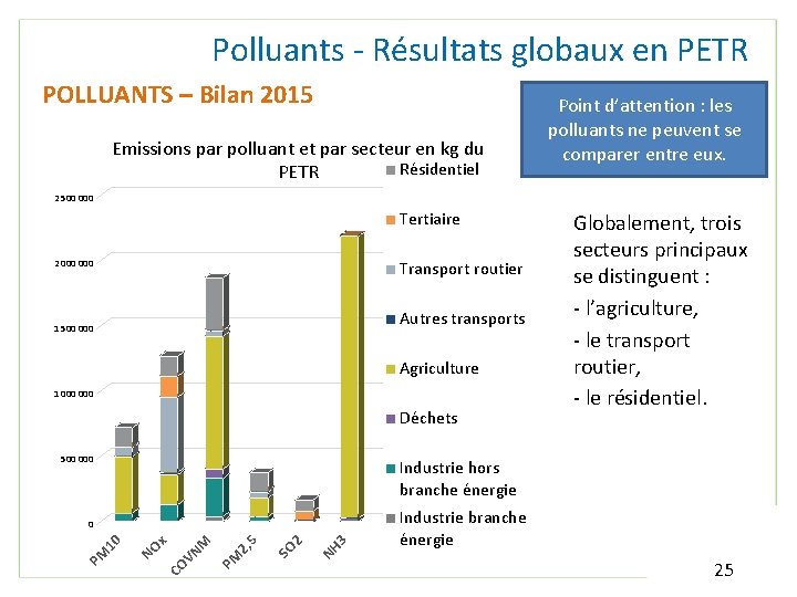 Polluants - Résultats globaux en PETR POLLUANTS – Bilan 2015 Emissions par polluant et