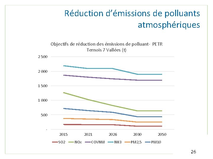 Réduction d’émissions de polluants atmosphériques Objectifs de réduction des émissions de polluant- PETR Ternois