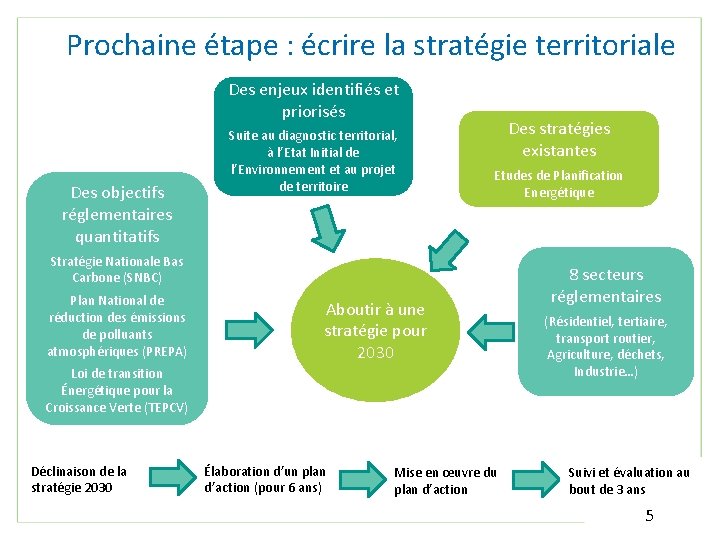 Prochaine étape : écrire la stratégie territoriale Des enjeux identifiés et priorisés Des objectifs