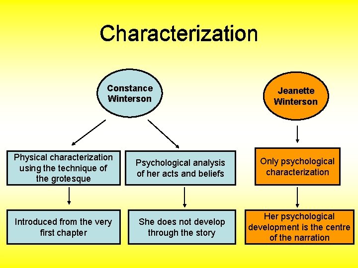 Characterization Constance Winterson Jeanette Winterson Physical characterization using the technique of the grotesque Psychological