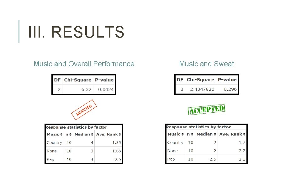 III. RESULTS Music and Overall Performance Music and Sweat 