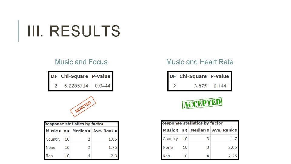 III. RESULTS Music and Focus Music and Heart Rate 