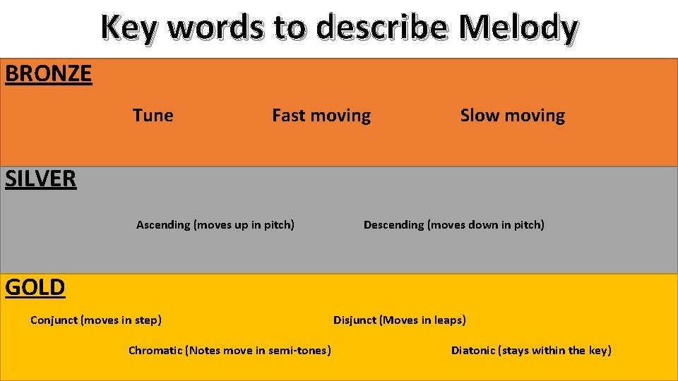 Key words to describe Melody BRONZE Tune Fast moving Slow moving SILVER Ascending (moves
