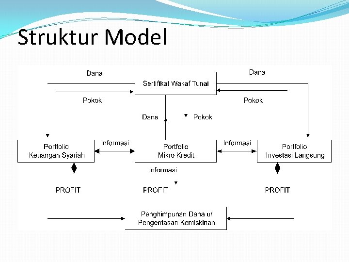 Struktur Model 