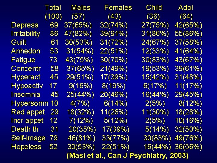 Total (100) Depress 69 Irritability 86 Guilt 61 Anhedon 53 Fatigue 73 Concentr 58