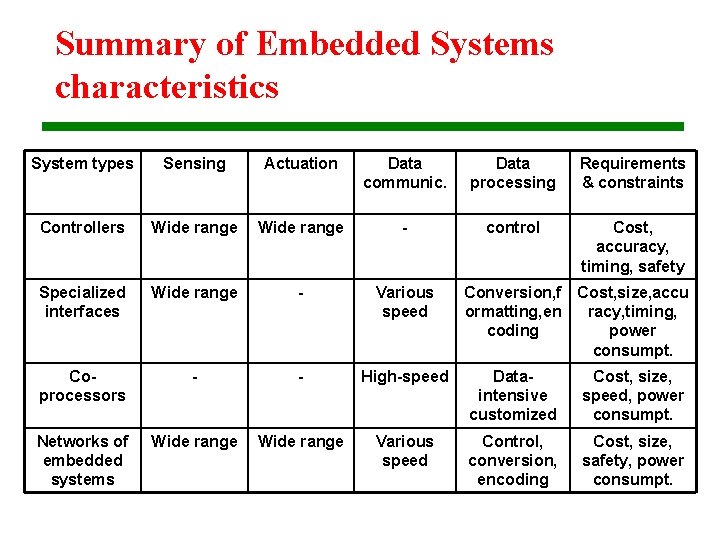 Summary of Embedded Systems characteristics System types Sensing Actuation Data communic. Data processing Requirements