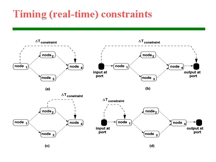 Timing (real-time) constraints 